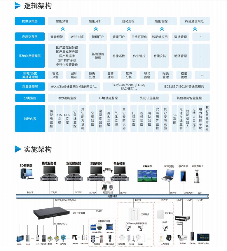 如何選擇合適的配電站機(jī)房動(dòng)力環(huán)境監(jiān)控解決方案？